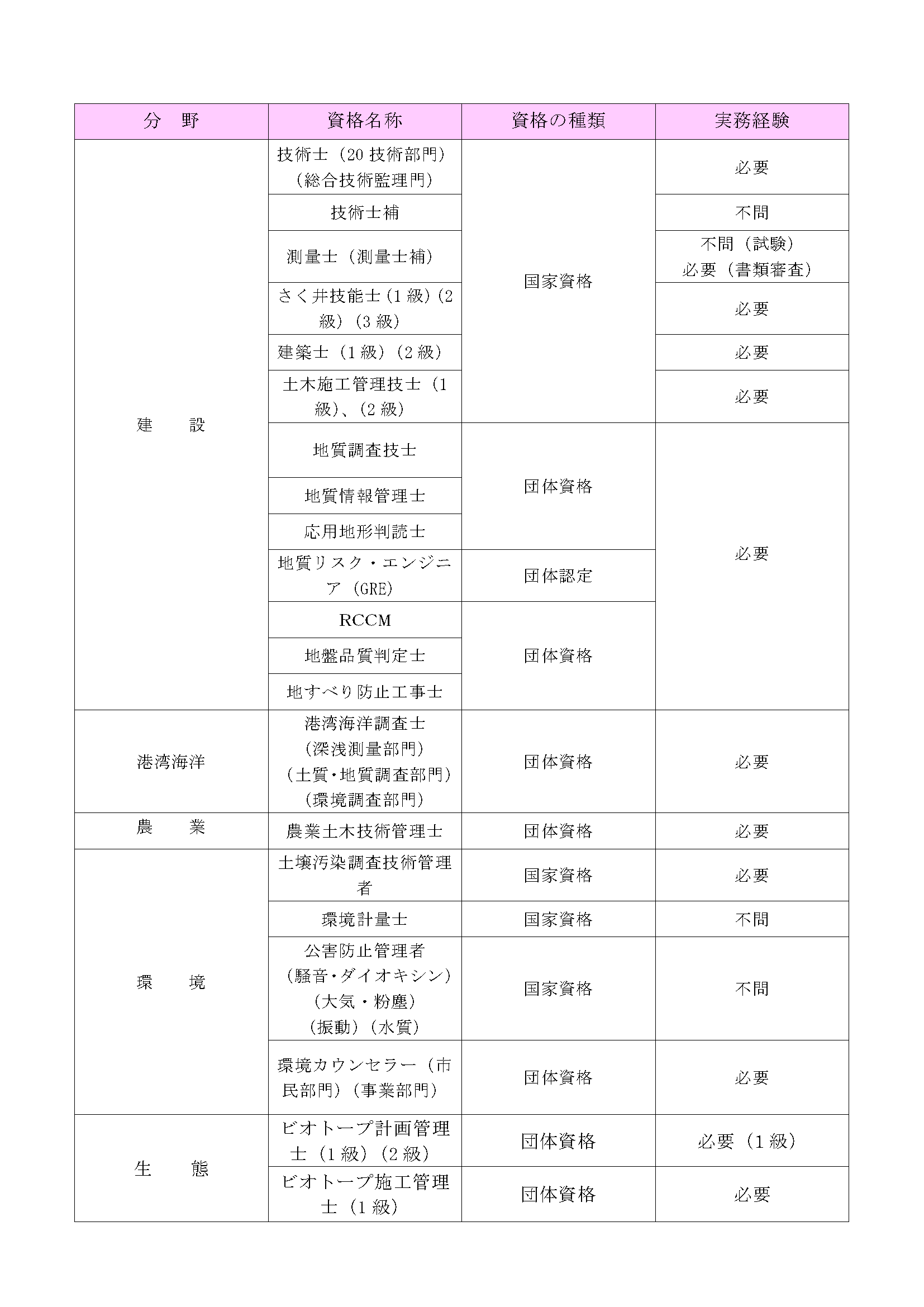 地質調査業に関する資格