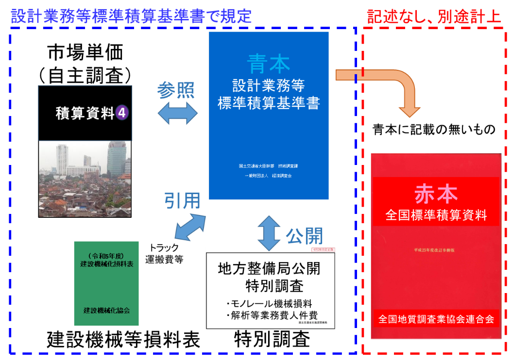 建設機械経費の積算　平成７年度版/経済調査会/建設機械経費積算研究会