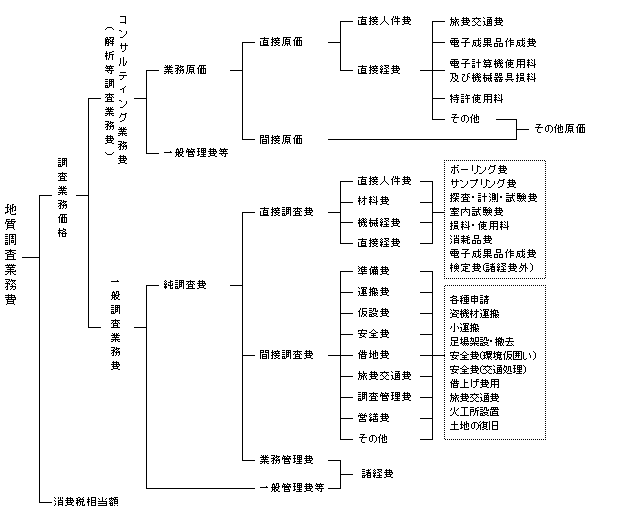 地質調査業務費の図